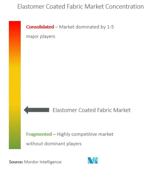 Elastomer Coated Fabric Market Size Share Analysis Industry