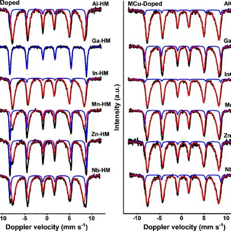 XRD Patterns Of Used Catalysts M Doped Left MCu Doped Right After