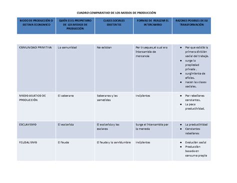 Cuadro Comparativo Sistemas Economicos Cuadro Comparativo De Los Modos De ProducciÓn Modo De