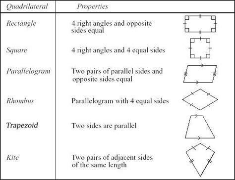 Quadrilateral - Definition, Properties, Types, Formulas, Notes