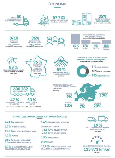 Les Chiffres Cl S Du Transport Routier De Marchandises Fntr