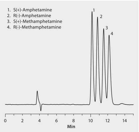 Hplc Analysis Of Amphetamine And Methamphetamine Enantiomers On Astec