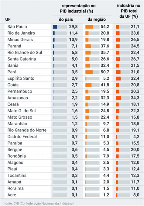 Sudeste Concentra Do Pib Industrial Do Brasil Aponta Cni Vermelho