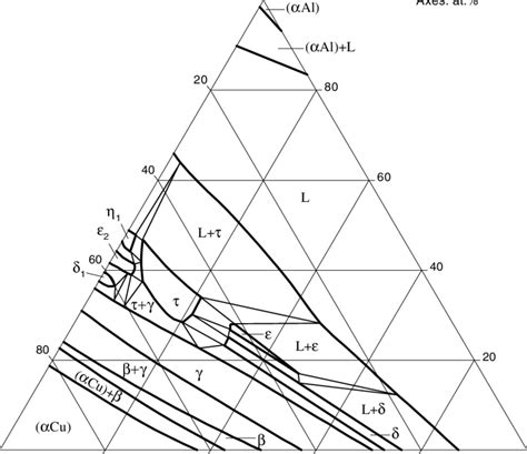 Al-Cu-Zn. Isothermal section at 600°C | Download Scientific Diagram 