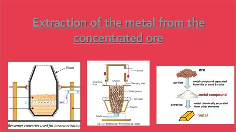 Metallurgy Extraction Of Metal Roasting Smelting And Bessmerisation