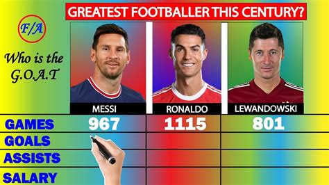 Lionel Messi Vs Cristiano Ronaldo Vs Robert Lewandowski Comparison