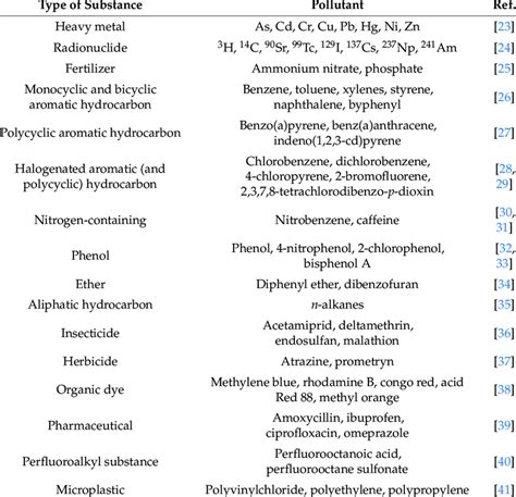 List of some environmental hazardous substances. | Download Scientific Diagram