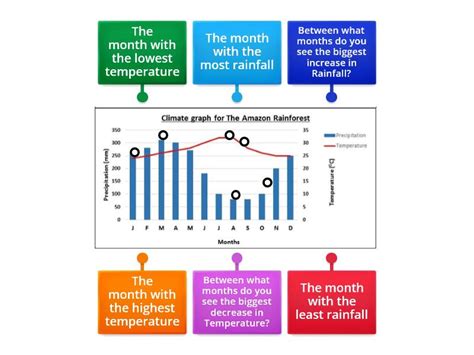 Describing a Climate Graph - Labelled diagram