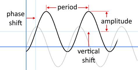 Phase Diagram For Cos Phase Diagrams