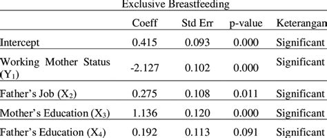 Parameter Significance Test At Y2 Download Table