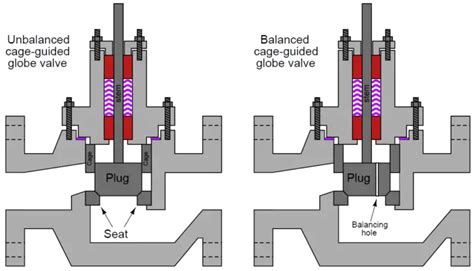 How Globe Valves Work Globe Valve Advantages And Disadvantages