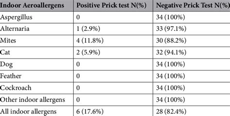 Sensitivity To Food Allergens Detected By Skin Prick Test In Patients