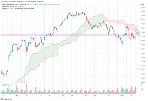 HyenUk Chu On Twitter XLU Mejor Sector Del SP500 De Hoy Https T Co