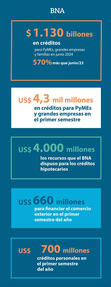 Récord De Créditos La Alternativa Que Eligen Cada Vez Más Pymes Y Familias Infobae