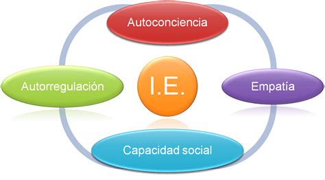 Los Cuatro Factores Del Xito Profesional De Daniel Goleman