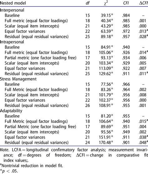 Nested Model Comparisons From The Lmacs Analyses Download Scientific