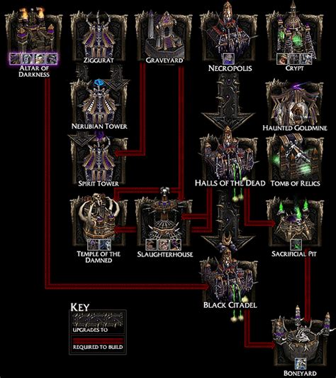 Warcraft 3 Reforged Morts Vivants Héros Unités Bâtiments Et Arbre