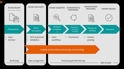 Sap Invoice Management By Opentext Vim Cti Consulting