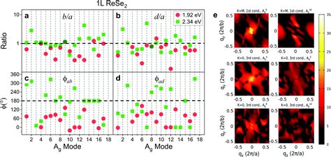 Polarized Raman Spectroscopy In Low Symmetry 2d Materials Angle