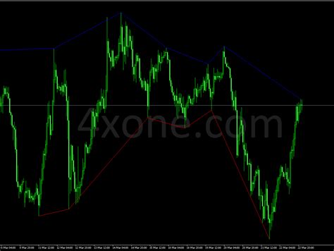 Dt Zigzag Atr Mt4 Indicator 4xone