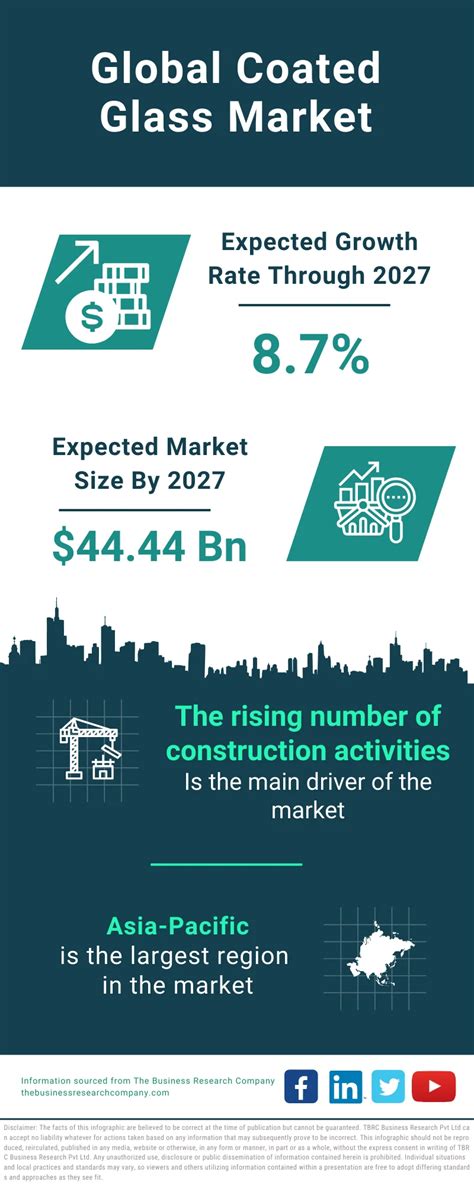 Coated Glass Market Size Share Growth Insights Forecast Report 2033