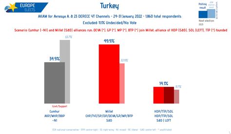 Europe Elects On Twitter Turkey AKAM Poll Scenario Alliances Run