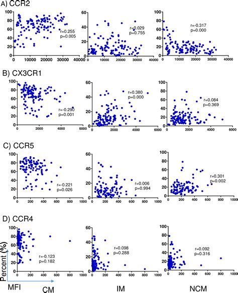 Differential Expression Of Chemokine Receptors On Monocytes In Tb And