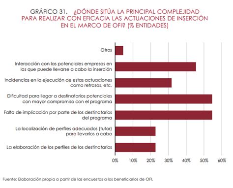 Políticas activas de empleo en Castilla y León AIReF