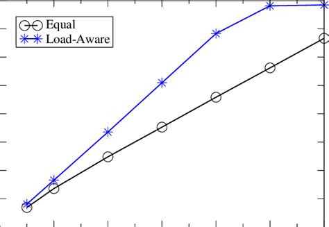 Flows Admitted Vs E2e Delay Bound Over Sprint Ip Backbone Hops6