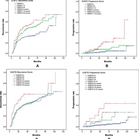 Kaplan Meier Survival Curves Of Risk Of Recurrence According To Eortc