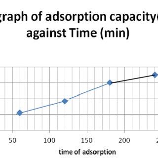 Effect Of Contact Time On The Adsorption Capacity For Mm Sized