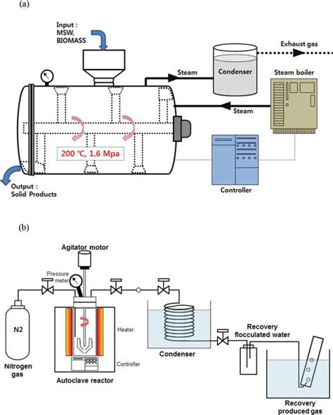 Conversion Of Municipal Solid Wastes Into Biochar Through Hydrothermal