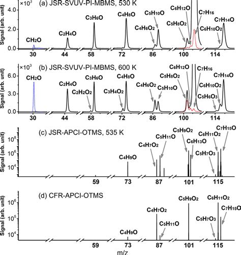 Mass Spectra Of Intermediates With Mz 30 44 58 72 86 100 And