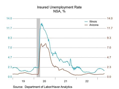 U S Initial Unemployment Insurance Claims Reverse Earlier Gain Haver