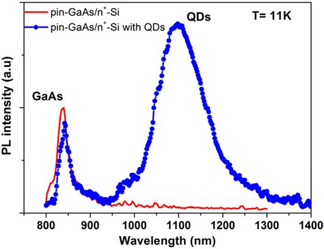 Materials Free Full Text Towards Inasingaasgaas Quantum Dot Solar Cells Directly Grown On