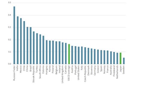 Gini Coefficient Of Regional Disparities Targeting OECD Members