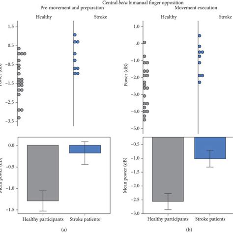 Beta Power Relative To Baseline Both Groups Showed Desynchronization Download Scientific