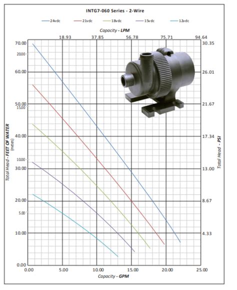 Serie Integrity INTG7 Magnetdriven centrifugalpump från GRI Telfa AB