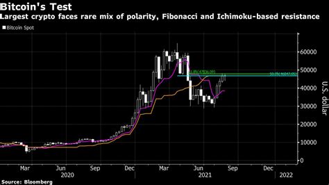 Bitcoin Btc Usd Cryptocurrency Price Chart Shows Technical Obstacles