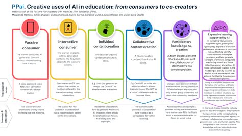 Creative Engagement In Aied From The Passive Ai Content Consumer To