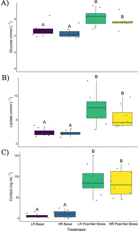 Plasma A Glucose B Lactate And C Cortisol Levels In Lr And Hr