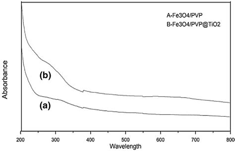 Uv‐vis Absorbance Spectra Of The Uncoated Fe3o4 Nanoparticles A And