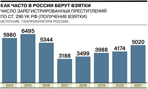 Коррупция в России и мире — в шести графиках Коммерсантъ