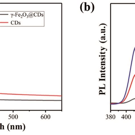 Uv Vis Absorption Spectrum A And Photoluminescence Spectrum B Of