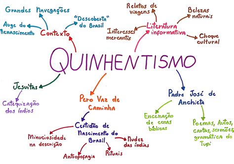 Mapa Mental Quinhentismo - Mapa Mental Sobre O Quinhentismo - FDPLEARN