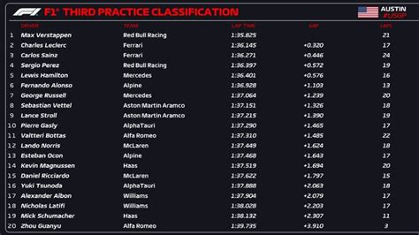 Résultats des essais libres 3 du Grand Prix des États Unis F1 News