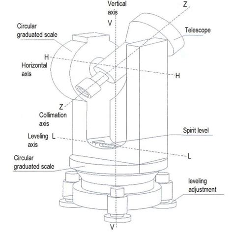 Theodolite schematic drawing [4]. | Download Scientific Diagram