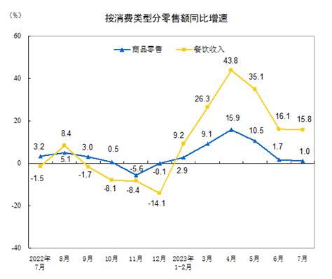 國家統計局：前7月社會消費品零售總額264348億元 同比增長73財經中國網