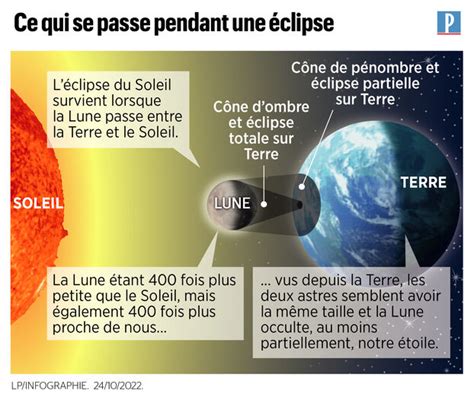 Eclipse solaire quand et comment observer le phénomène ce mardi en