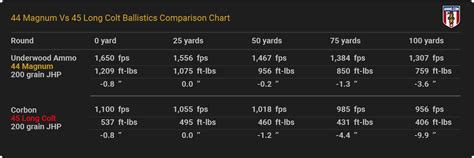 Magnum Ballistics Tables From The Top Ammo Makers